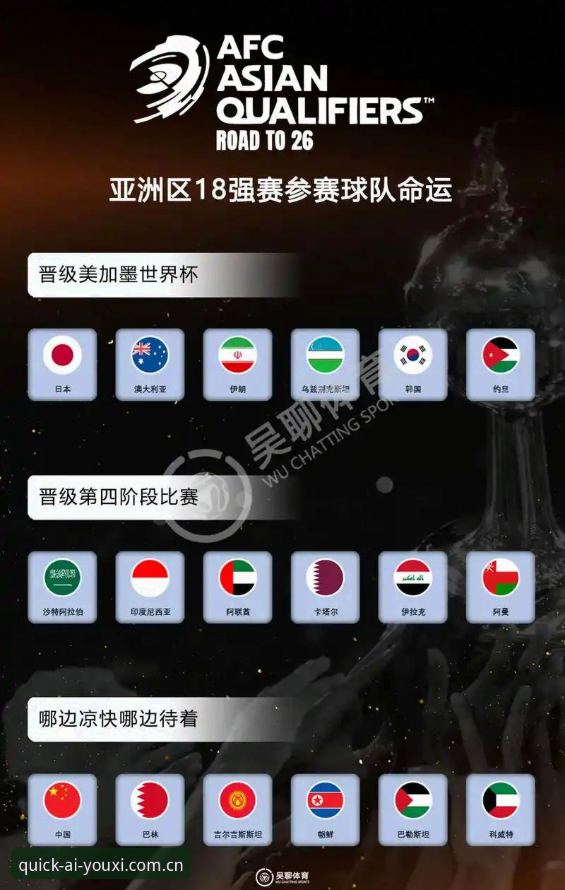 世界杯9队亚洲军团6连败战绩真相，美加墨赛场谁是唯一遮羞布？